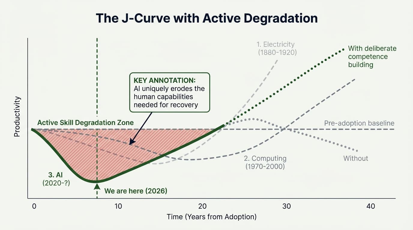 Brynjolfsson's J-Curve: productivity initially declines during technology adoption before rising