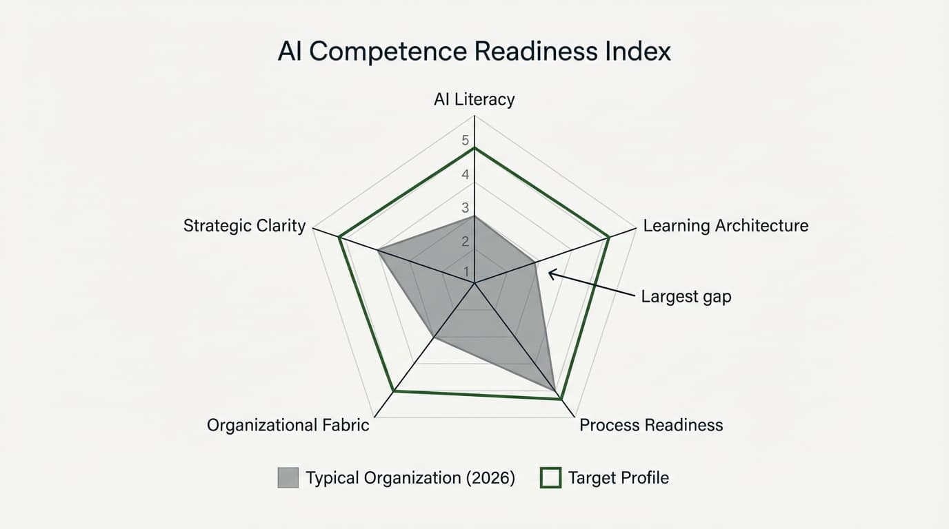 AI Competence Readiness Index: five dimensions measured on a radar chart