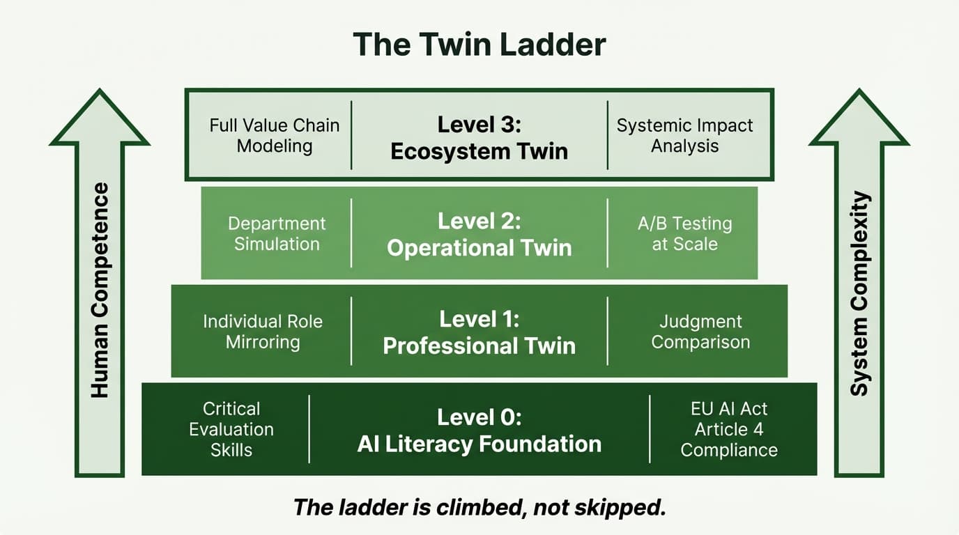 TwinLadder four maturity levels: AI Literacy, Professional Twin, Operational Twin, Ecosystem Twin
